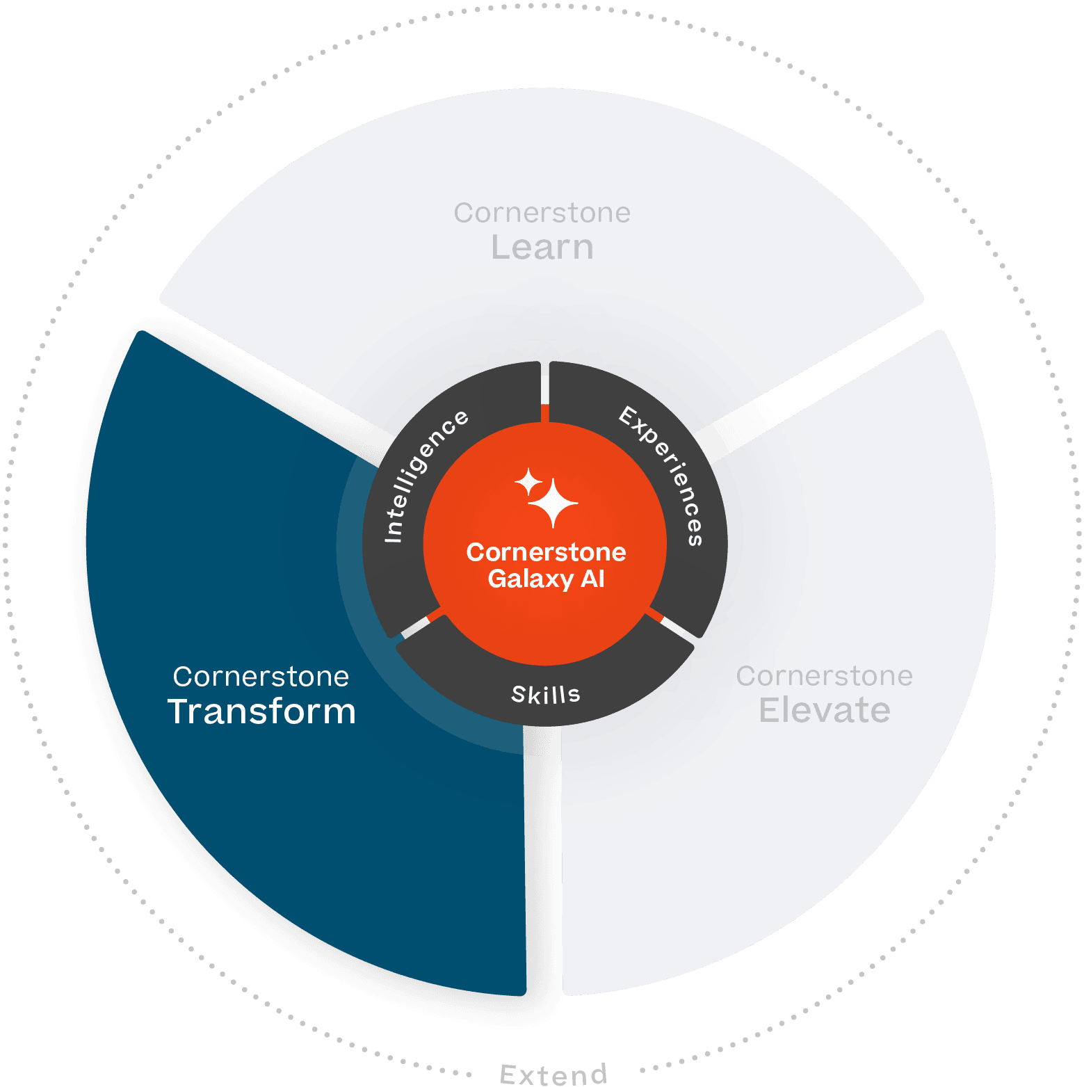 Graphic of Cornerstone Galaxy Platform: Transform, a core offering of the Galaxy Platform.