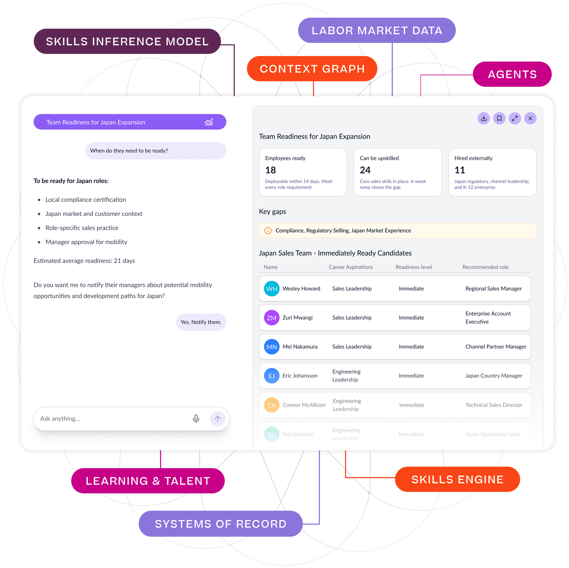 A diagram of an AI-powered talent readiness platform, featuring a central user interface showing team readiness for Japan expansion, linked to data from skills inference, labor market, and a context graph.