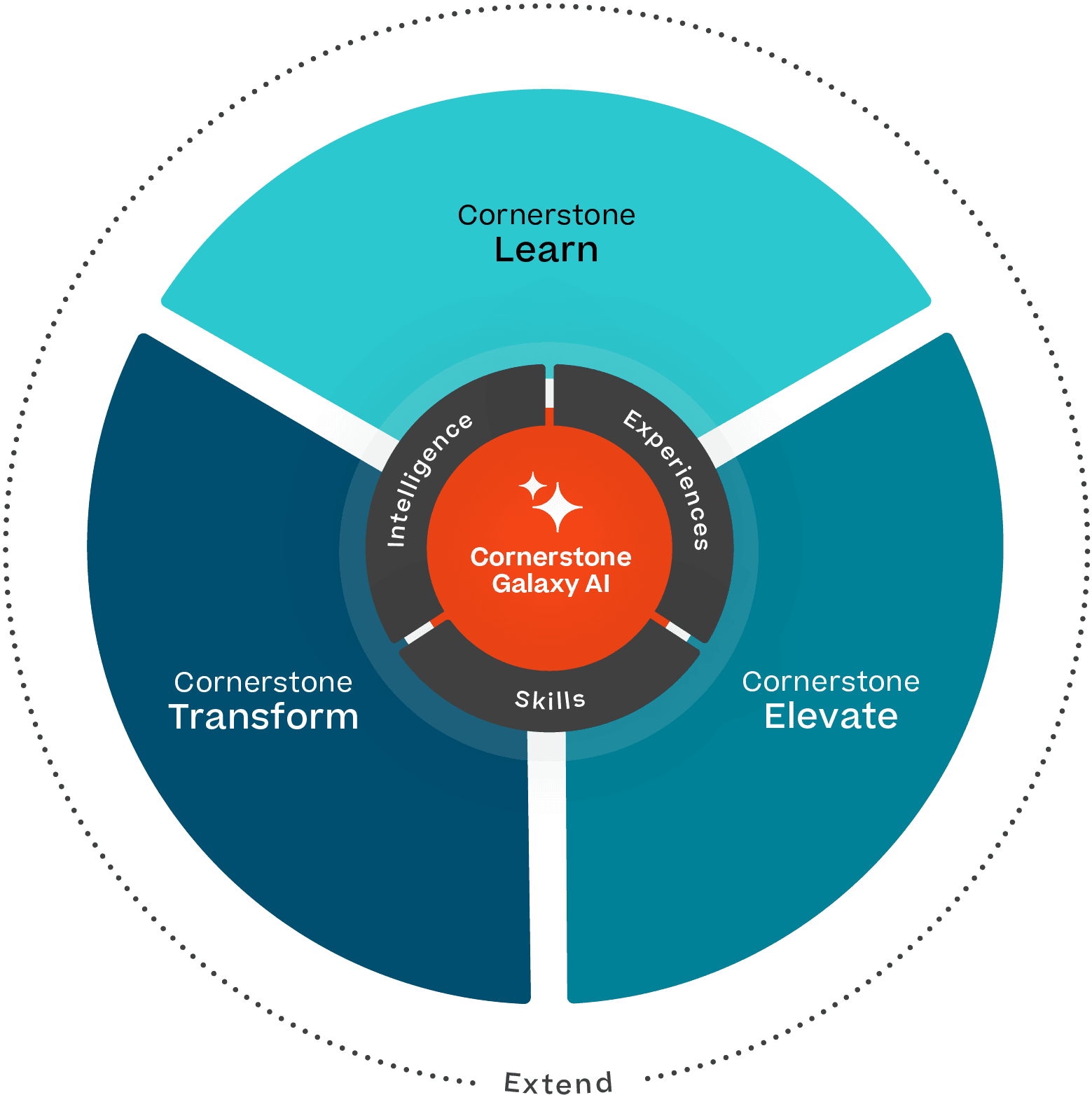 Graphic of Cornerstone Galaxy Platform, showing the elements of Learn, Elevate and Transform and how they unify with intelligence, experiences and skills with Cornerstone Galaxy AI at the core.